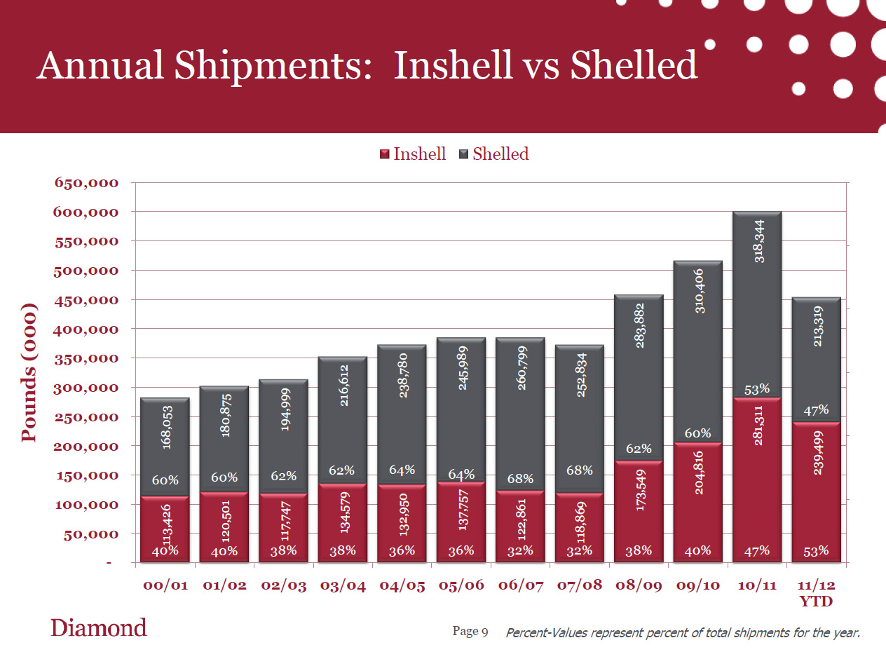 Annual Shipments Insell vs shelled.jpg