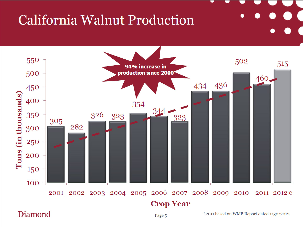 Cal Walnut Production.jpg