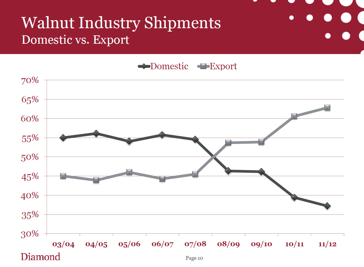 Walnut Industry Shipment Do vs Ex.jpg